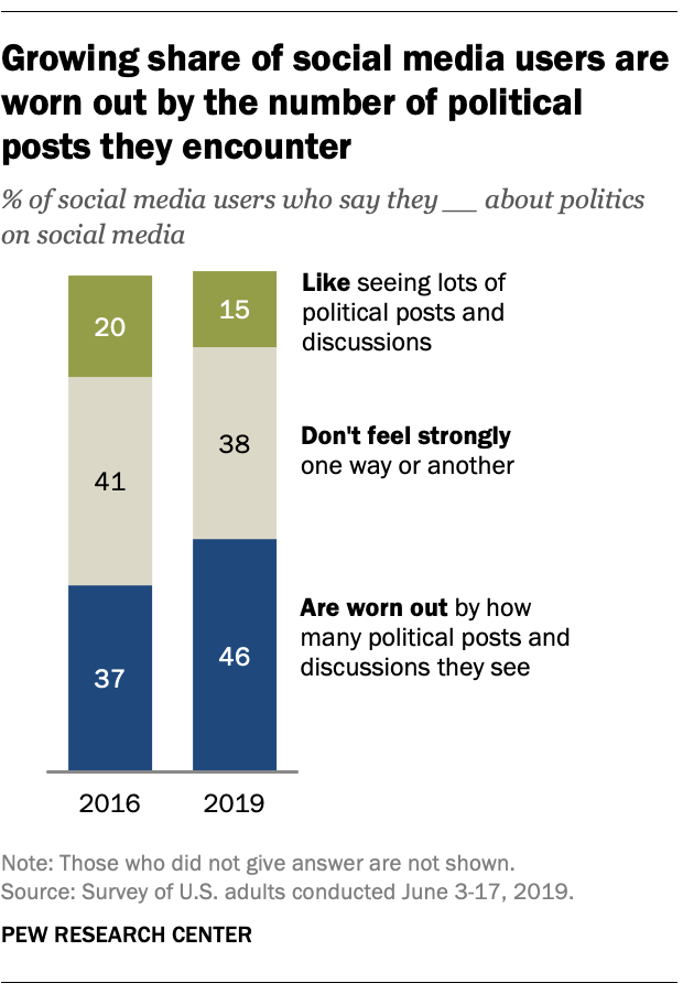 Growing share of social media users are worn out by the number of political posts they encounter