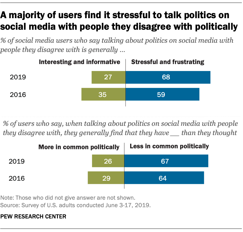 A majority of users find it stressful to talk politics on social media with people they disagree with politically