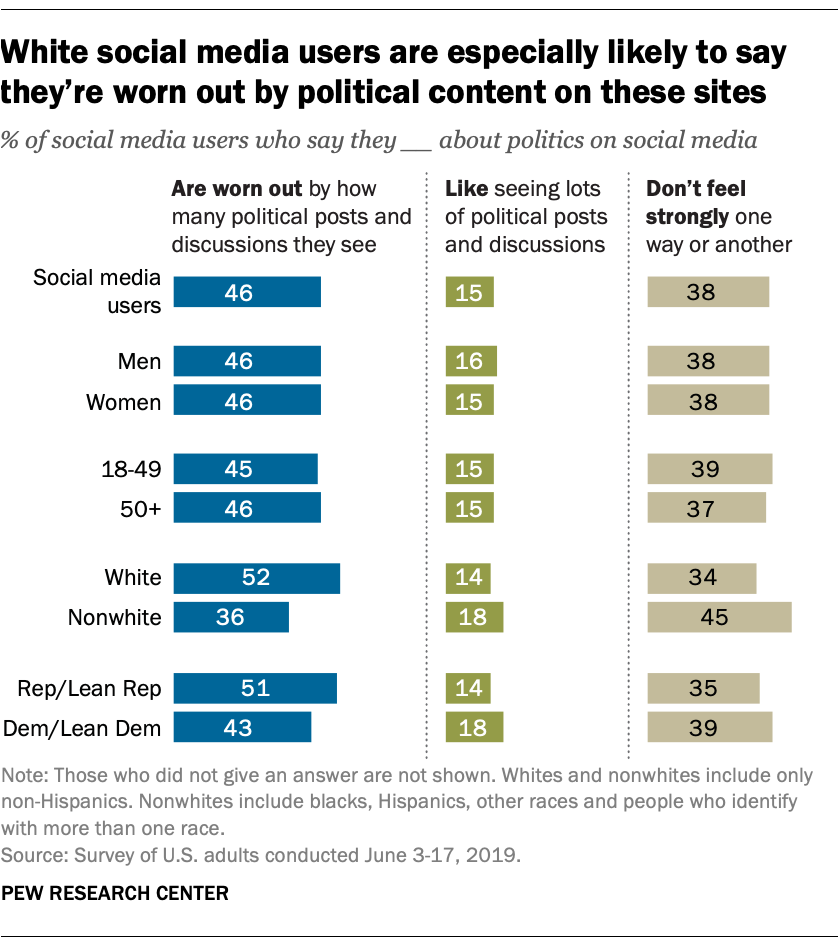 White social media users are especially likely to say they're worn out by political content on these sites