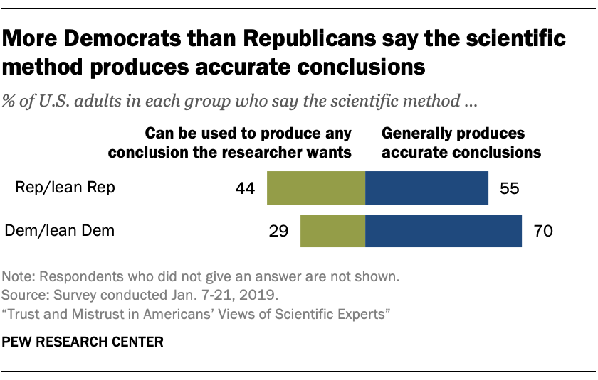 More Democrats than Republicans say the scientific method produces accurate conclusions
