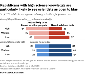 Republicans with high science knowledge are particularly likely to see scientists as open to bias