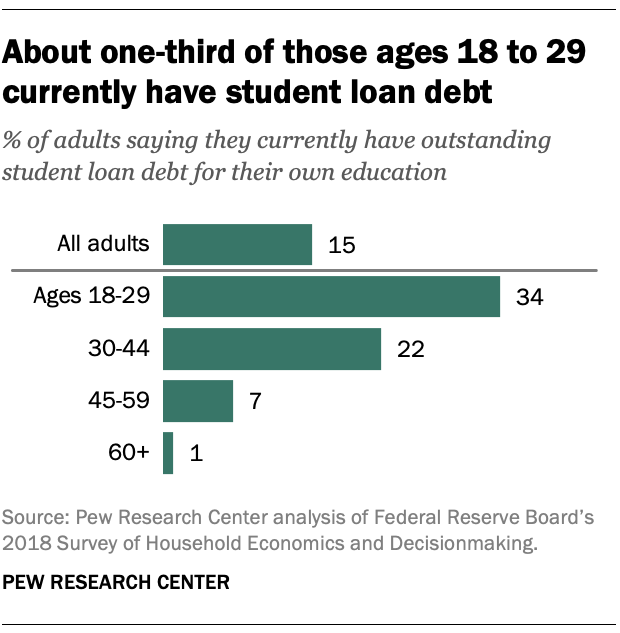About one-third of those ages 18 to 29 currently have student loan debt