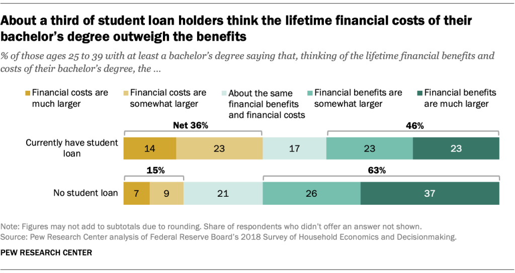 About a third of student loan holders think the lifetime financial costs of their bachelor’s degree outweigh the benefits