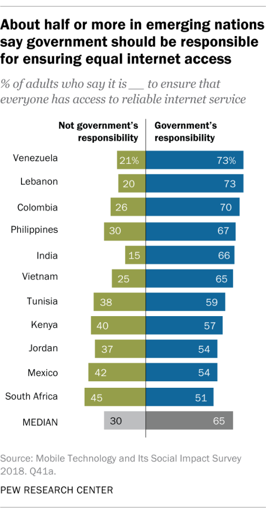 About half or more in emerging nations say government should be responsible for ensuring equal internet access
