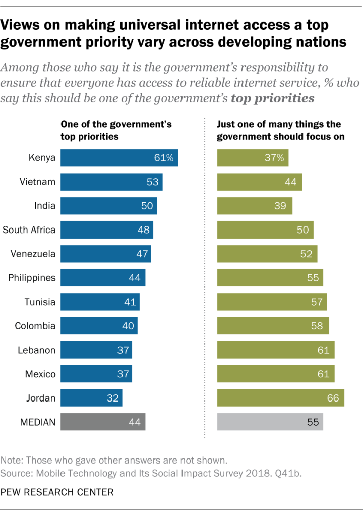 Views on making universal internet access a top government priority vary across developing nations
