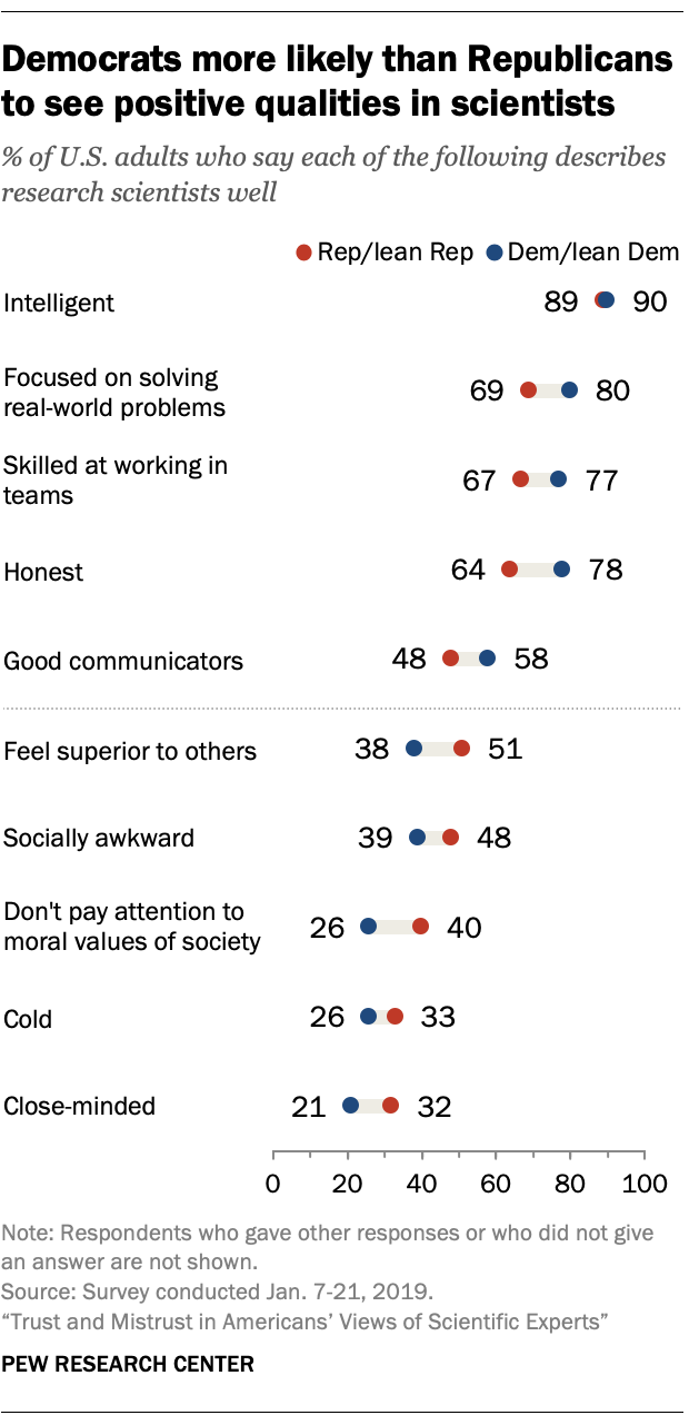 Democrats more likely than Republicans to see positive qualities in scientists