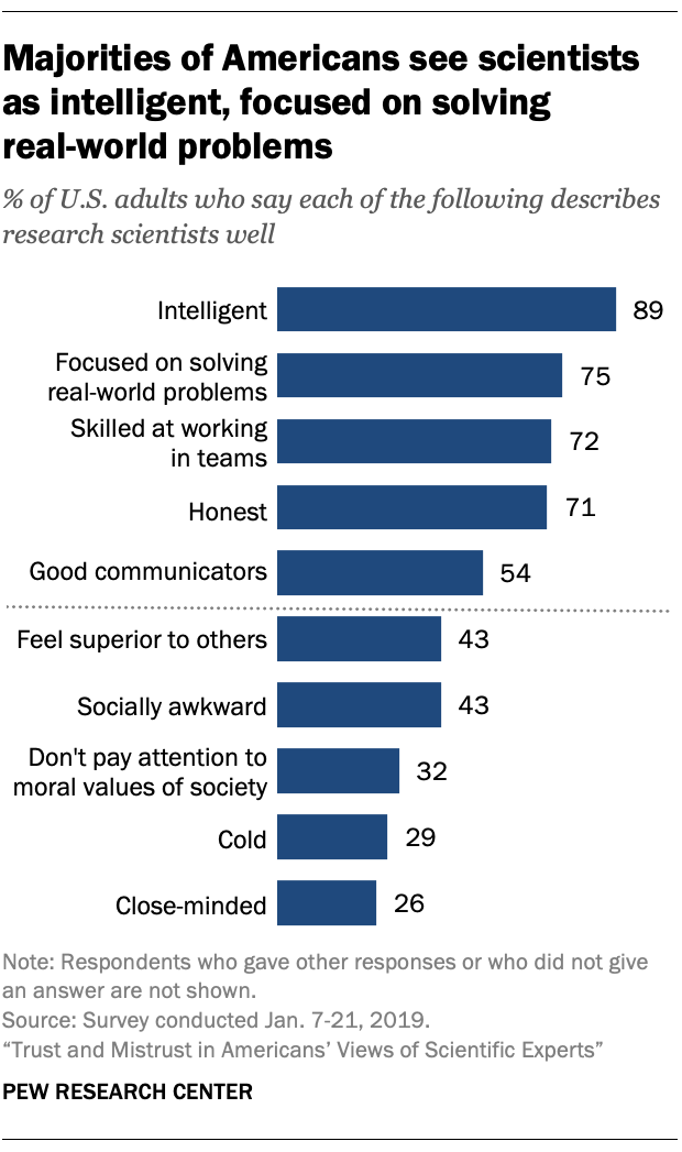 Majorities of Americans see scientists as intelligent, focused on solving real-world problems