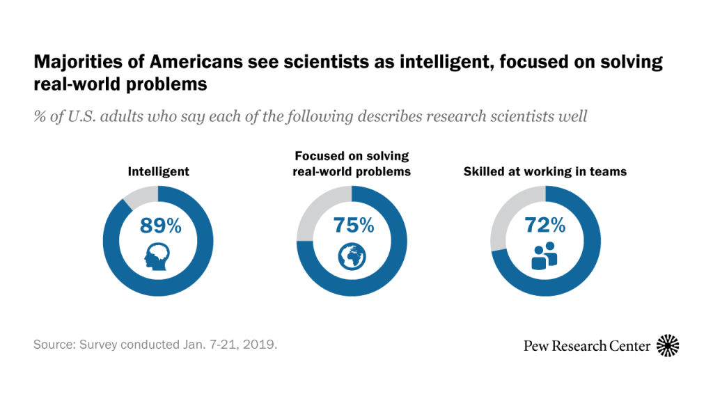 Majorities of Americans see scientists as intelligent, focused on solving real-world problems