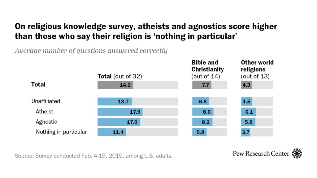 On religious knowledge survey, atheists and agnostics score higher than those who say their religion is ‘nothing in particular’