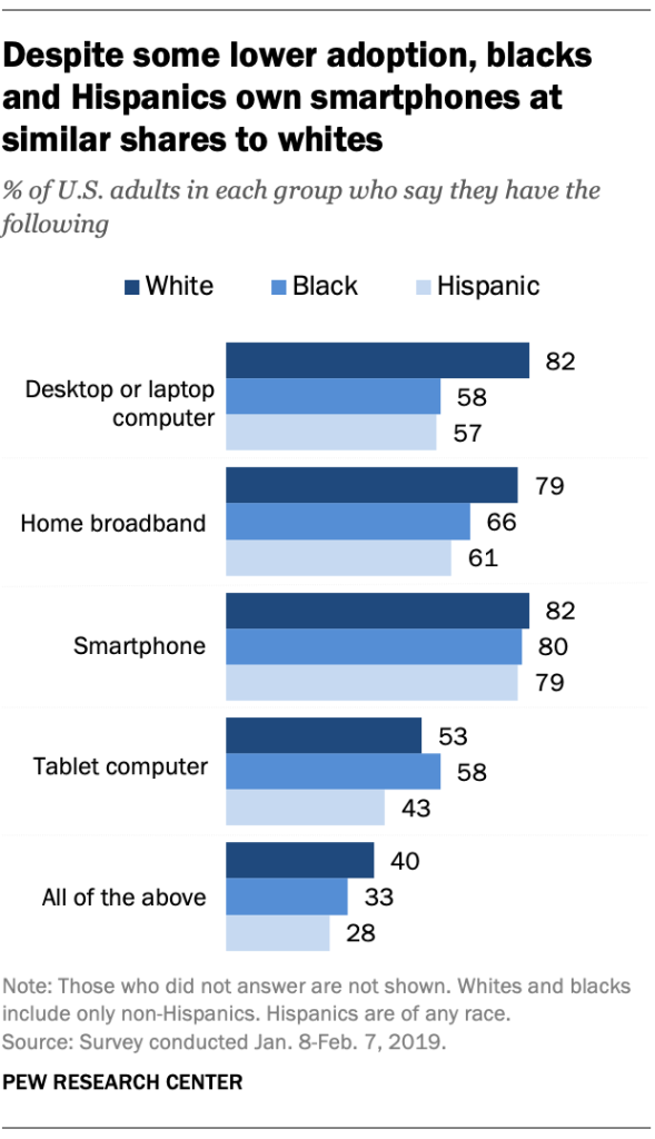 Despite some lower adoption, blacks and Hispanics own smartphones at similar shares to whites