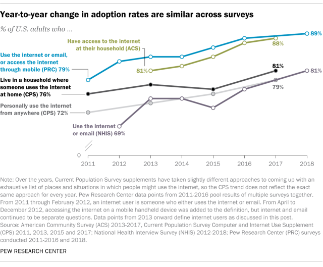Year-to-year change in adoption rates are similar across surveys