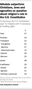 Atheists outperform Christians, Jews and agnostics on question about religion's role in the U.S. Constitution