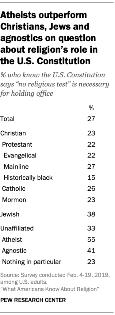 Atheists outperform Christians, Jews and agnostics on question about religion’s role in the U.S. Constitution