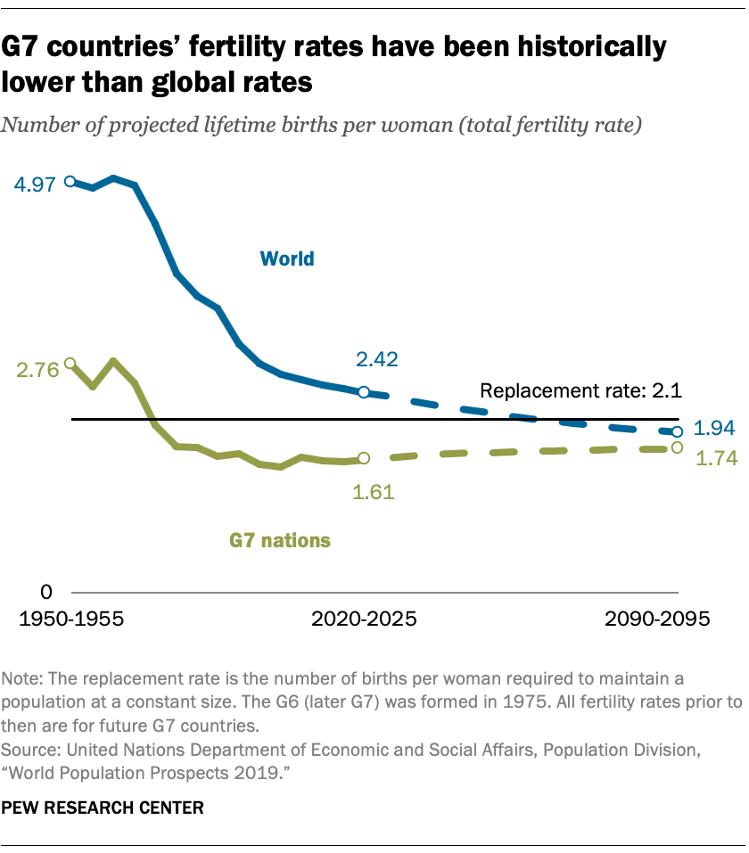 G7 countries’ fertility rates have been historically lower than global rates