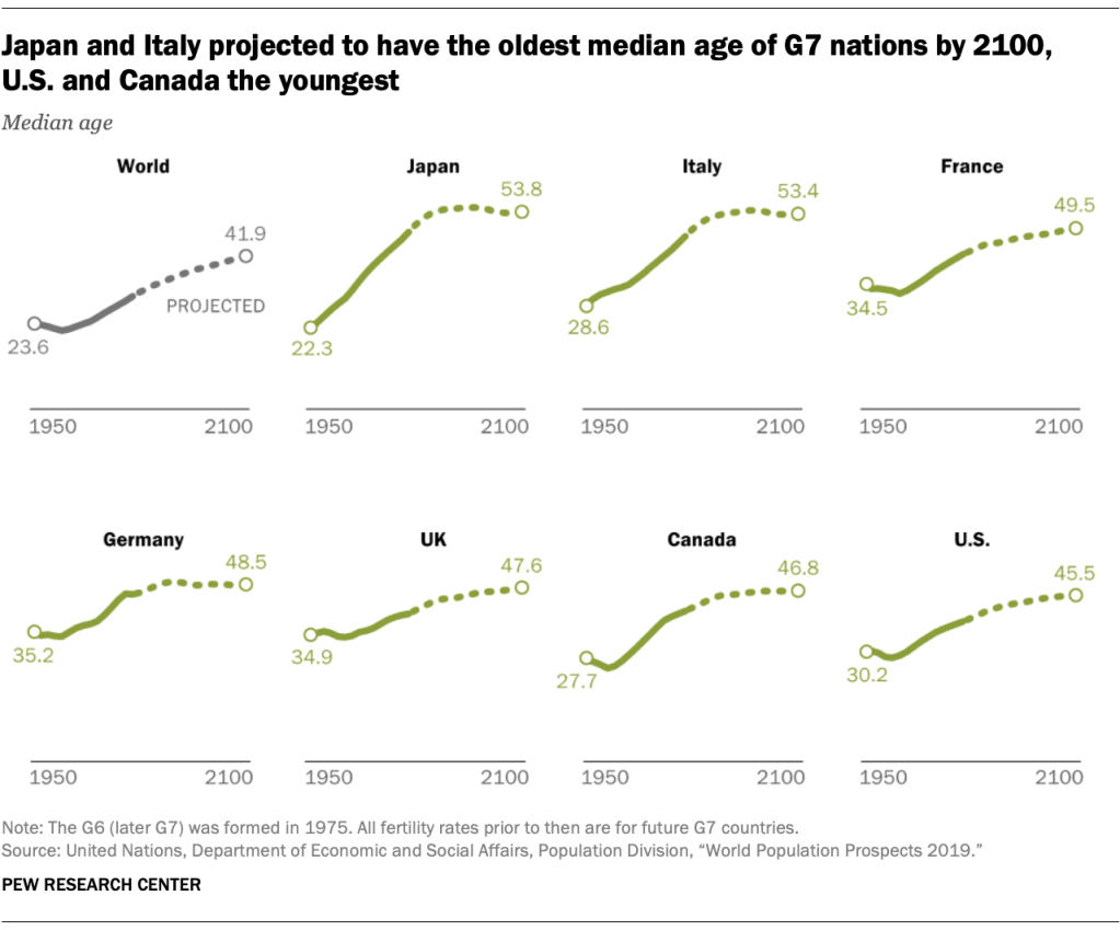 Japan and Italy projected to have the oldest median age of G7 nations by 2100, U.S. and Canada the youngest