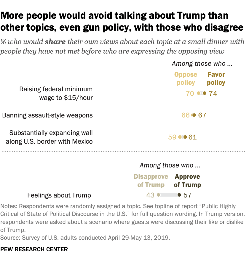 More people would avoid talking about Trump than other topics, even gun policy, with those who disagree