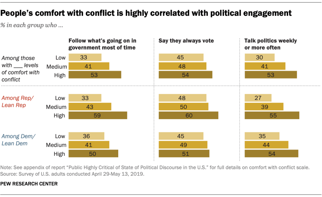 People’s comfort with conflict is highly correlated with political engagement