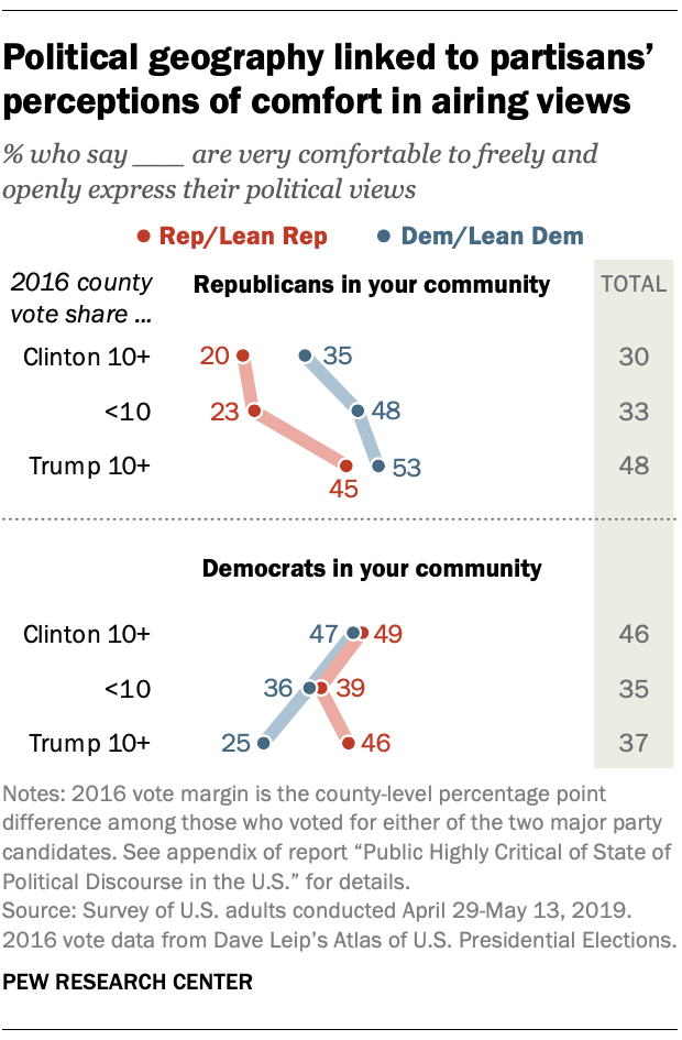 Political geography linked to partisans’ perceptions of comfort in airing views