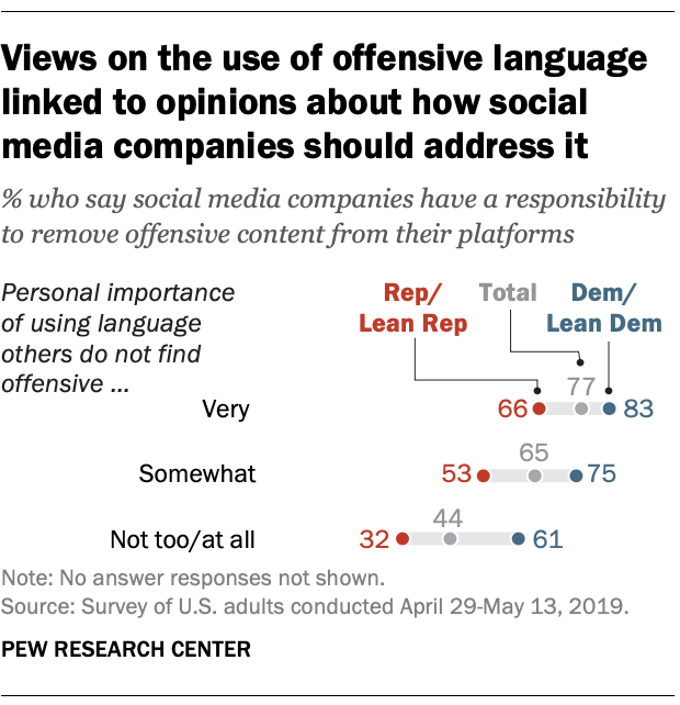 Views of the use of offensive language linked to opinions about how social media companies should address it