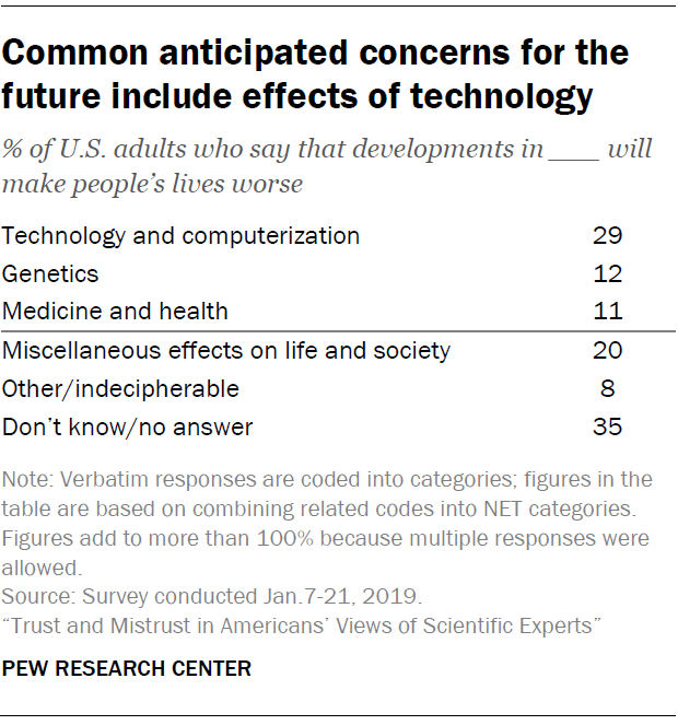 Common anticipated concerns for the future include effects of technology