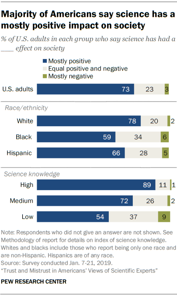 Majority of Americans say science has a mostly positive impact on society
