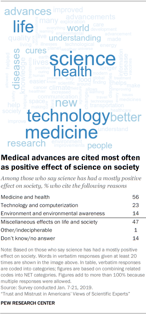 Medical advances are cited most often as positive effect of science on society