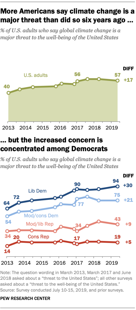More Americans say climate change is a major threat than did so six years ago … but the increased concern is concentrated among Democrats