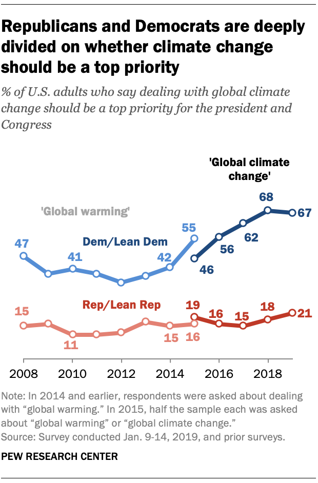 FT_19.08.28_ClimateChange_Republicans-Democrats-deeply-divided-whether-climate-change-top-priority