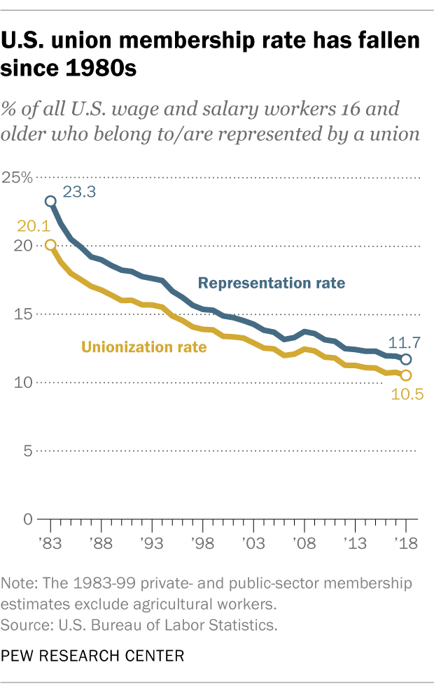 U.S. union membership rate has fallen since 1980s
