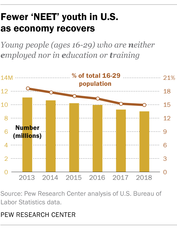 Fewer ‘NEET’ youth in U.S. as economy recovers