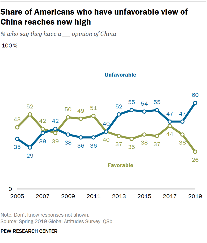 Share of Americans who have unfavorable view of China reaches new high
