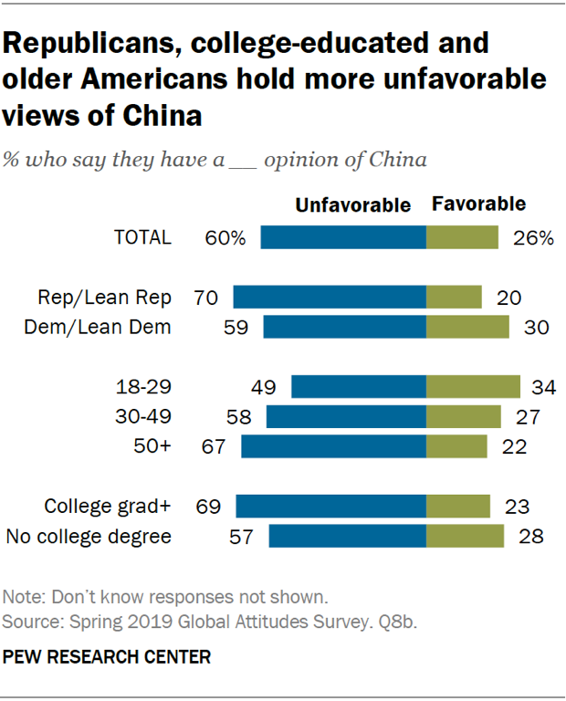 Republicans, college-educated and older Americans hold more unfavorable views of China