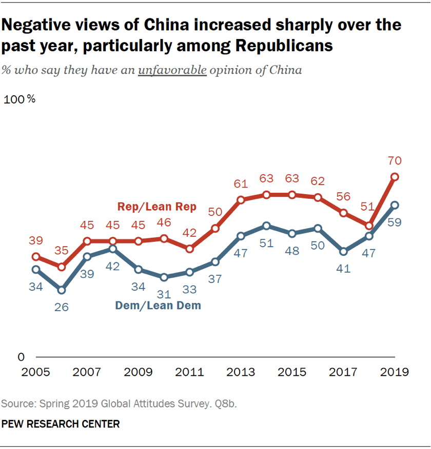 Negative views of China increased sharply over the past year, particularly among Republicans