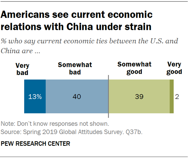 Americans see current economic relations with China under strain