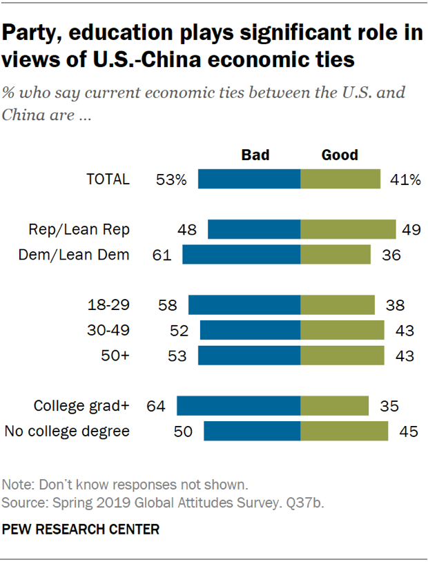 Party, education plays significant role in views of U.S.-China economic ties