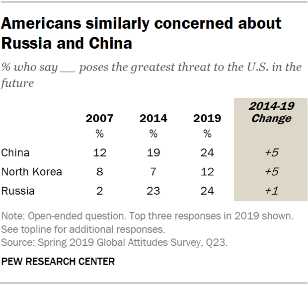 Americans similarly concerned about Russia and China