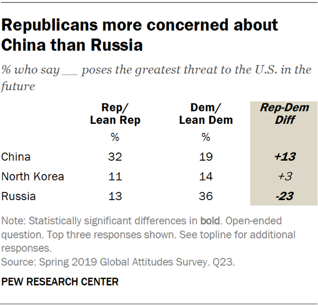 Republicans more concerned about China than Russia