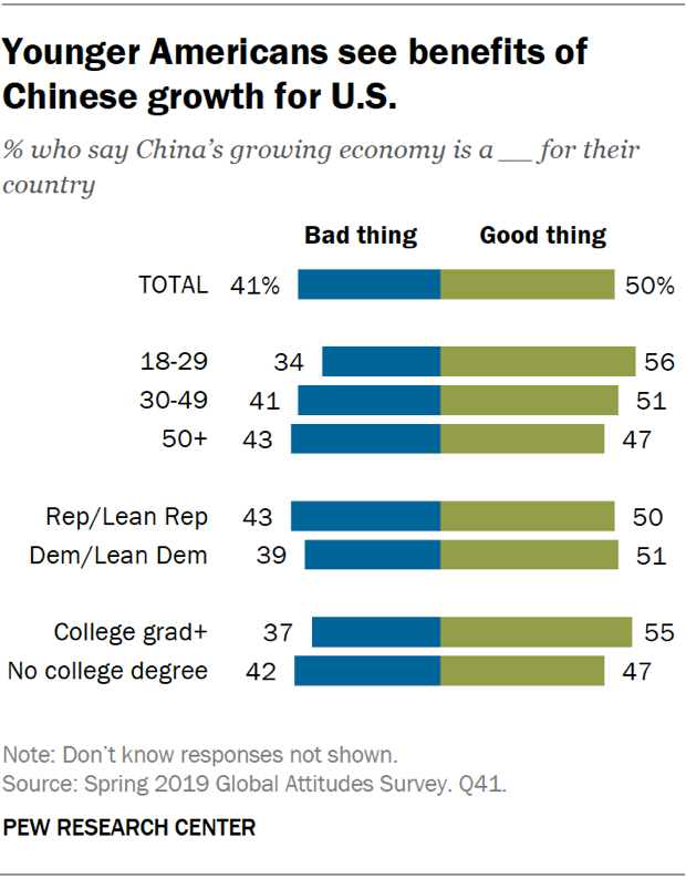 Younger Americans see benefits of Chinese growth for U.S.