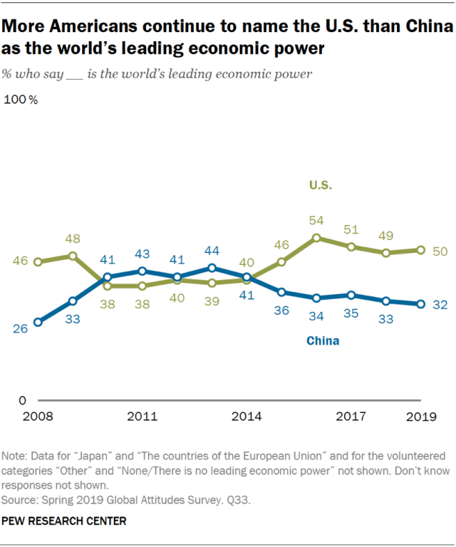 Chart showing that more Americans continue to name the U.S. than China as the world’s leading economic power.