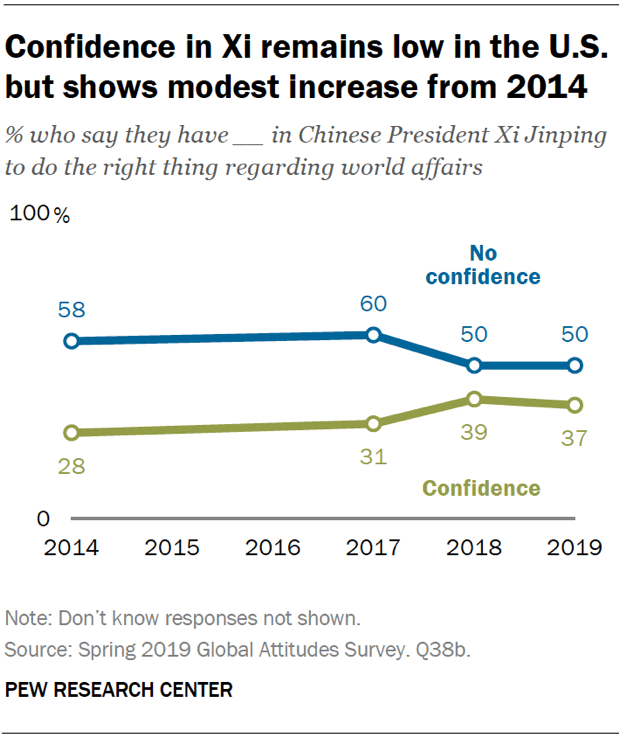 Confidence in Xi remains low in the U.S. but shows modest increase from 2014