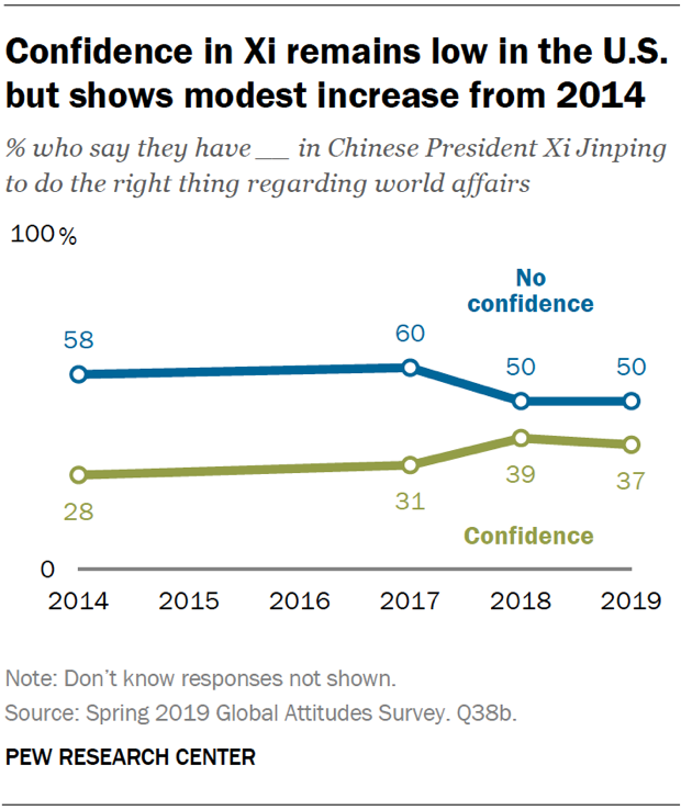 Confidence in Xi remains low in the U.S. but shows modest increase from 2014