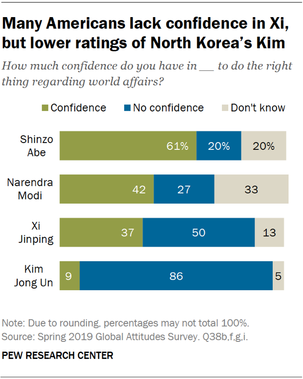 Many Americans lack confidence in Xi, but lower ratings of North Korea’s Kim