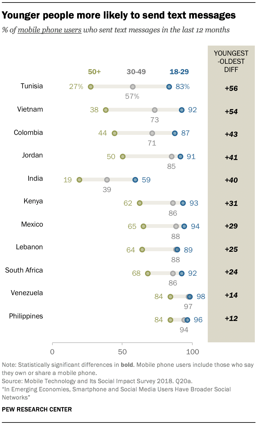 Chart showing that younger people are more likely to send text messages in the 11 emerging economies surveyed.