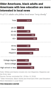 Chart showing that older Americans, black adults and Americans with less education are more interested in local news.