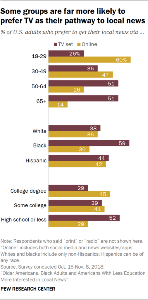 Some groups are far more likely to prefer TV as their pathway to local news