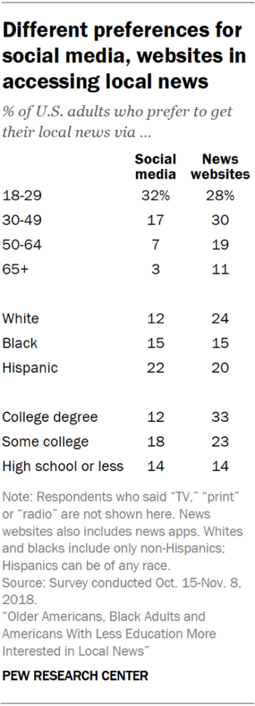 Different preferences for social media, websites in accessing local news