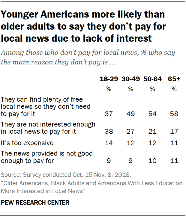 Younger Americans more likely than older adults to say they don’t pay for local news due to lack of interest