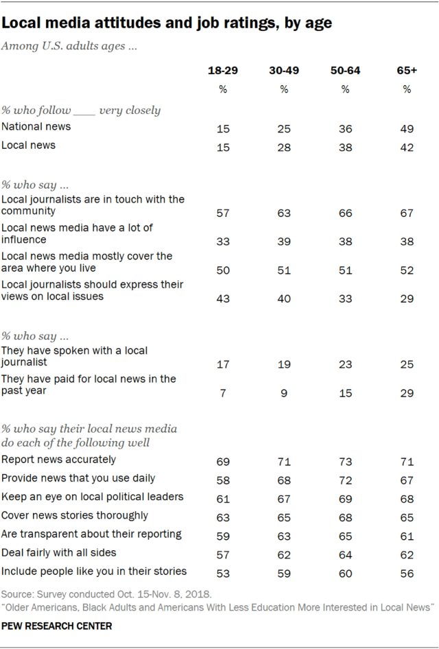 Local media attitudes and job ratings, by age