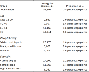 Table showing the unweighted sample sizes and the error attributable to sampling that would be expected at the 95% level of confidence for different groups in the survey.