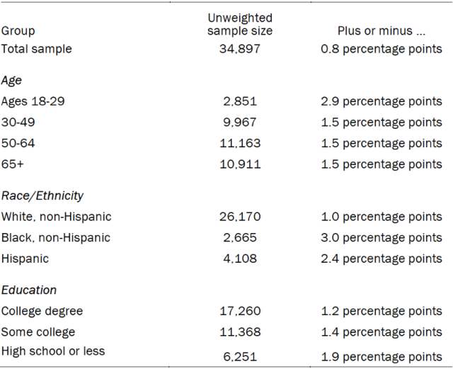 The unweighted sample sizes and the error attributable to sampling that would be expected at the 95% level of confidence for different groups in the survey